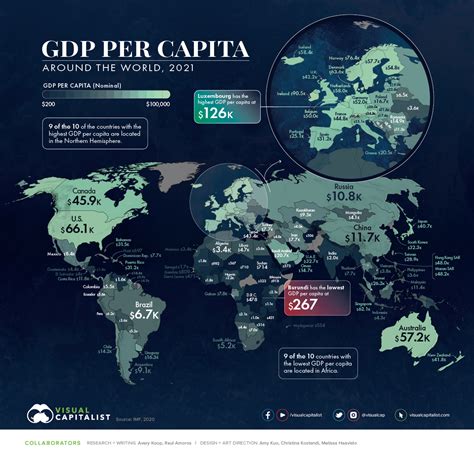 gdp per capita 2022